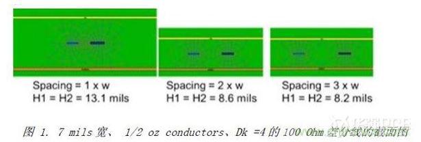 展示了三種不同耦合的100Ohm差分對(duì)的橫截面，緊耦合，松耦合，沒有耦合