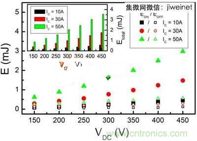 能源專家偏愛切換損耗少2倍的HS3 IGBT不是沒道理！
