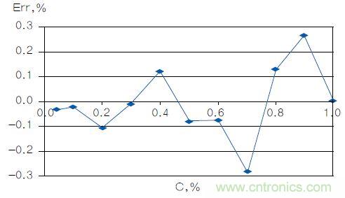反對數(shù)轉(zhuǎn)換器如何線性化二氧化碳傳感器？