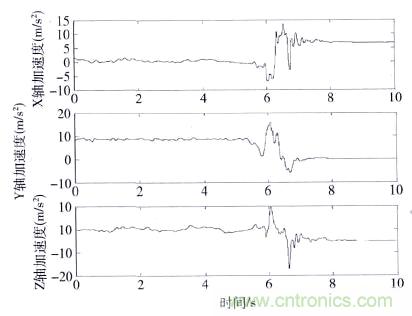 智能手機(jī)又有新發(fā)現(xiàn)！人體跌倒檢測系統(tǒng)的設(shè)計