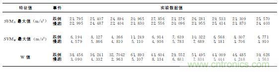 智能手機(jī)又有新發(fā)現(xiàn)！人體跌倒檢測系統(tǒng)的設(shè)計