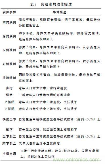 智能手機(jī)又有新發(fā)現(xiàn)！人體跌倒檢測系統(tǒng)的設(shè)計