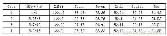 【導讀】在設計初期，確定差分信號線寬間距時，我們會面對這么個選擇：相同的阻抗管控，對應著不同的線寬間距，4mil/4mil，5mil/8mil...其中間距大的我們叫松耦合，間距小的就叫緊耦合。遇到這種情況我們該如何選擇呢？如果我是設計工程師我就選緊耦合，因為占用的空間小啊，布線容易啊。本文就要分析一下松緊耦合的優(yōu)缺點了，因為凡事有利就有弊呀。  首先從反射的角度來分析，反射最主要的切入點就是阻抗。耦合的松緊會影響傳輸線的各種阻抗參數(shù)，下表顯示了介質(zhì)厚度為3.8mil，介電系數(shù)為4.5，銅厚1.2mil時，差分阻抗保持在100歐姆，不同線間距對傳輸線阻抗的影響。其中Zquiet為當其中一條線保持靜態(tài)，另一條線上單端信號感受到的阻抗，Zse為附近沒有其他傳輸線時的單端阻抗。 1 從表中可以看到雖然差分阻抗都相同，但共模阻抗相差較大，耦合越緊共模阻抗越大，我們知道理想的共模端接是25歐姆，所以緊耦合的共模反射肯定要比松耦合大。還有信號出pin時，是從無耦合區(qū)域進入耦合區(qū)域，先感受到單根阻抗，再耦合阻抗，在這種情況下，緊耦合兩部分阻抗差也比松耦合大，反射也會越嚴重。下面我們就仿真驗證一下，我們用case1，case2，case4的線寬間距來搭建鏈路，無耦合區(qū)域長度為30mil，耦合區(qū)域為2000mil。 2 差分回波損耗對比（紅：case1；藍色：case2；玫紅：case4）： 3 共?；夭〒p耗對比（紅：case1；藍色：case2；玫紅：case4）： 4 仿真結(jié)果證明了緊耦合的反射確實比松耦合嚴重哦。  再從串擾來分析一下。都說緊耦合抗干擾能力強，事實是否如此呢？同樣用case1，case2，case4的線寬間距來搭建鏈路，攻擊線是單根信號，距離差分對10mil，阻抗50ohm，加了上升沿是100ps的1v階躍信號。 5 差分噪聲（紅：case1；藍色：case2；玫紅：case4）： 6 嘢，仿真結(jié)果顯示緊耦合的差分噪聲確實要小些哦，那共模噪聲呢？  共模噪聲（紅：case1；藍色：case2；玫紅：case4）： 7 結(jié)果相反哦，松耦合抗共模噪聲的能力更強些。為什么呢？耦合越緊，干擾源對兩根信號的串擾就越接近，我們知道差分信號是兩信號相減，串擾越接近的話抵消的就越多，得到的差分串擾就越小。但共模信號是兩根信號串擾電壓的平均值，是相加，所以緊耦合比之松耦合會加劇共模串擾。  另外松耦合的線寬較緊耦合寬，導體損耗相對小，在長距離的高速信號傳輸時一般都會建議采用5mil以上的線寬。  綜合空間，反射，串擾和損耗等因素，對于走線很長的高速差分互連最好使用相對松耦合。