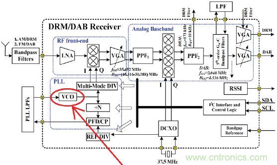低功耗、低相位噪聲的CMOS壓控振蕩器設(shè)計(jì)