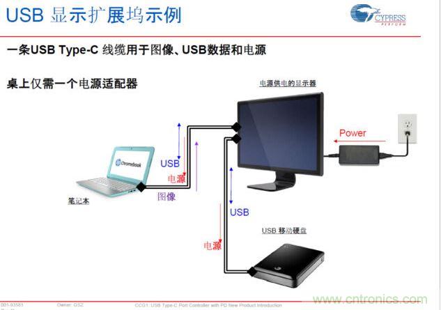 Type-C PD，將電源、圖像、USB數(shù)據(jù)連接合而為一，大大簡化了桌面的配件