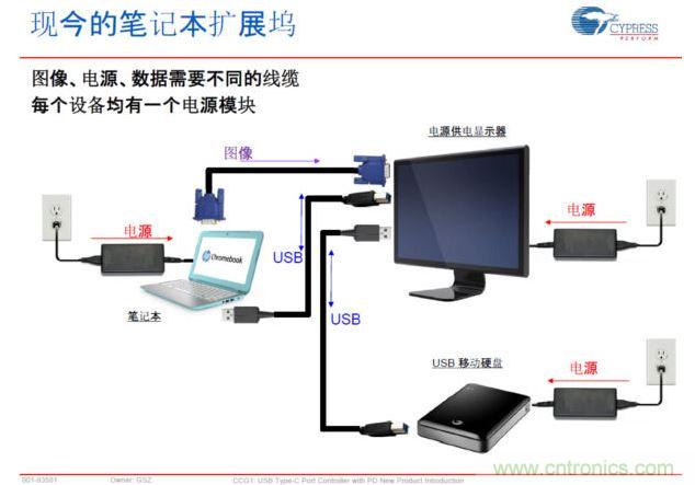Type-C PD，將電源、圖像、USB數(shù)據(jù)連接合而為一，大大簡化了桌面的配件