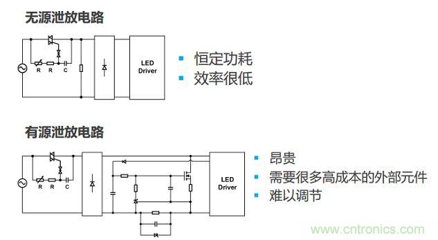 很多低功耗燈泡設(shè)計(jì)采用泄放電路讓TRIAC獲得額外電流。兩種泄放電路要么效率低，要么不經(jīng)濟(jì)