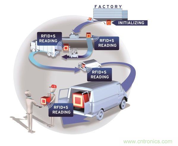 NFC傳感器將主宰射頻世界！無限可能盡在NFC