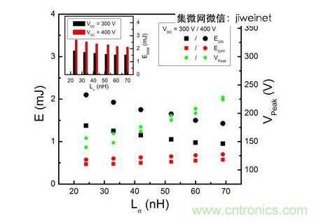 HS3 IGBT切換能量EON和EOFF及VPeak與VDC = 300和400V雜散電感的關系。上方插圖為HS3 IGBT的Etotal與雜散電感VDC = 300和400V的關系。