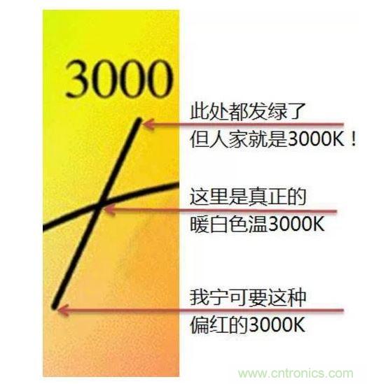 ，色溫偏差±150K