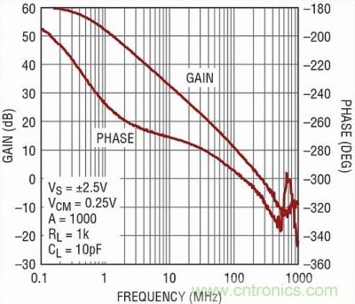 你真的了解運(yùn)放嗎？你的運(yùn)放會(huì)不會(huì)振蕩？