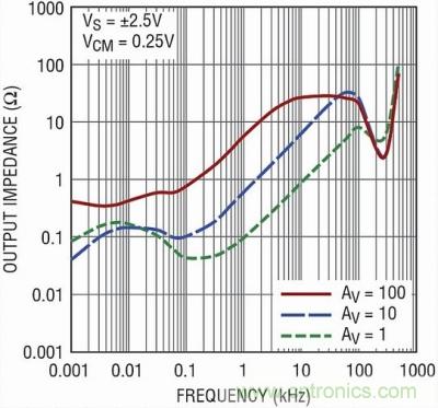 你真的了解運(yùn)放嗎？你的運(yùn)放會(huì)不會(huì)振蕩？