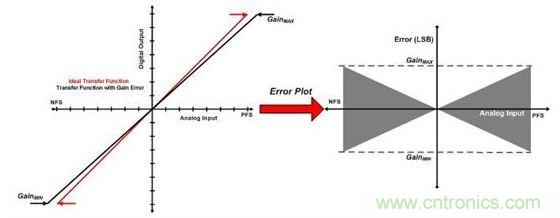縱觀影響ADC總精度的幾大因素，你必須知道！