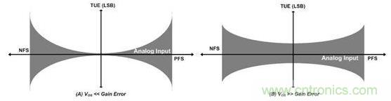 縱觀影響ADC總精度的幾大因素，你必須知道！