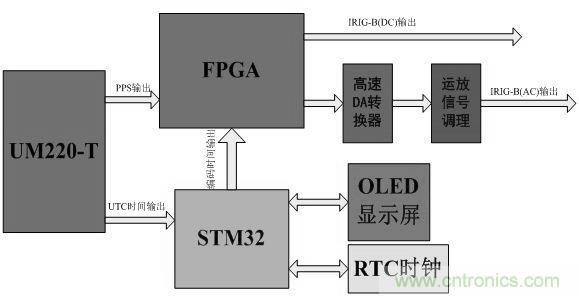 電路攻略:北斗衛(wèi)星系統(tǒng)的高速攝像機(jī)時間同步器的設(shè)計(jì)