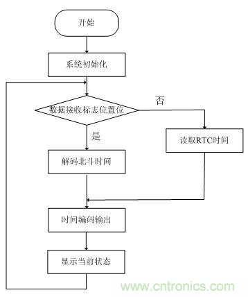 電路攻略:北斗衛(wèi)星系統(tǒng)的高速攝像機(jī)時間同步器的設(shè)計(jì)