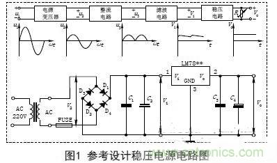 【導(dǎo)讀】電子設(shè)備的工作都要靠直流電源，晶體管以及集成電路的工作都要靠直流電源供電。直流電的方法由穩(wěn)壓電源和干電池兩種。直流穩(wěn)壓電源能夠?qū)?20V的交流電轉(zhuǎn)化成穩(wěn)定的直流電。本文主要講述經(jīng)典集成直流穩(wěn)壓電源電路的設(shè)計(jì)過程及原理。 變壓 穩(wěn)壓電源的輸出電壓一般是根據(jù)儀器設(shè)備的需要而定的，有的儀器設(shè)備同時(shí)需要幾種不同的電壓。單獨(dú)的穩(wěn)壓電源，其輸出電壓在一定的范圍內(nèi)可以調(diào)節(jié)，當(dāng)調(diào)節(jié)范圍較大時(shí)，可分幾個(gè)檔位。因此，需要將交流電通過電源變壓器變換成適當(dāng)幅值的電壓，然后才能進(jìn)行整流等變換，根據(jù)需要，變壓器的次級(jí)線圈一般都為兩組以上選用合適的變壓器將220V&plusmn;10%的高壓交流電變成需要的低壓交流電，要滿足電源功率和輸出電壓的需要，變壓器選用應(yīng)遵循以下原則： (1)在220V&plusmn;15%情況下應(yīng)能確?？煽糠€(wěn)定輸出。一般工程上變壓、整流和濾波后的直流電壓可以按下面情況確定： 一是要考慮集成穩(wěn)壓電路一般是要求最小的輸入輸出壓差；二是要考慮橋式整流電路要消耗兩個(gè)二極管正向?qū)ǖ膲航?；三是要留有一定的余量。輸出電壓過高會(huì)增加散熱量，過低會(huì)在輸出低壓時(shí)不穩(wěn)定，由此來確定直流電壓。 (2)變壓器要保留20%以上的電流余量?！?整流是將正弦交流電變成脈動(dòng)直流電，主要利用二極管單向?qū)щ娫韺?shí)現(xiàn)，整流電路可分為半波整流、全波整流和橋式整流。電源多數(shù)采用橋式整流電路，橋式整流由4個(gè)二極管組成，每個(gè)二極管工作時(shí)涉及兩個(gè)參數(shù)： 一是電流，要滿足電源負(fù)載電流的需要，由于橋式整流電路中的4個(gè)二極管是每兩個(gè)交替工作，所以，每個(gè)二極管的工作電流為負(fù)載電流的一半；二是反向耐壓，反向電壓要大于可能的最大峰值。 (1)電流負(fù)載ID>?I1 (2)反向耐壓為變壓器最高輸出的峰值VD> V2. 濾波 濾波的作用是將脈動(dòng)直流濾成含有一定紋波的直流電壓，可使用電容、電感等器件，在實(shí)際中多使用大容量的電解電容器進(jìn)行濾波。 圖中C2和C4為低頻濾波電容，可根據(jù)實(shí)驗(yàn)原理中的有關(guān)公式和電網(wǎng)變化情況，設(shè)計(jì)、計(jì)算其電容量和耐壓值，選定電容的標(biāo)稱值和耐壓值以及電容型號(hào)(一般選取幾百至幾千微法)。 C1和C3為高頻濾波電容，用于消除高頻自激，以使輸出電壓更加穩(wěn)定可靠。通常在0.01&mu;F~0.33&mu;F范圍內(nèi)。 (1)低頻濾波電容的耐壓值應(yīng)大于電路中的最高電壓，并要留有一定的余量； (2)低頻濾波電容C2選取應(yīng)滿足：C2&ge;RL1(3~5)2T; RL為負(fù)載電阻，T為輸入交流電的周期。對(duì)于集成穩(wěn)壓后的濾波電容可以適當(dāng)選用數(shù)百微法即可； ( 3 )工程上低頻電容C 2也可根據(jù)負(fù)載電流的值來確定整流后的濾波電容容量，即： C2&ge;(IL/50mA)&times;100uF. 穩(wěn)壓 經(jīng)過整流和濾波后的直流電壓是一個(gè)含有紋波并隨著交流電源電壓的波動(dòng)和負(fù)載的變化而變化的不穩(wěn)定的直流電壓，電壓的不穩(wěn)定會(huì)引起儀器設(shè)備工作不穩(wěn)定，有時(shí)甚至無法正常工作。為此在濾波后要加穩(wěn)壓電路，以保障輸出電壓的平穩(wěn)性。穩(wěn)壓方式有分立元件組成的穩(wěn)壓電路和集成穩(wěn)壓電路。 分立元件組成的穩(wěn)壓電路的穩(wěn)壓方式有串聯(lián)穩(wěn)壓、并聯(lián)穩(wěn)壓和開關(guān)型穩(wěn)壓等，其中較常用的是串聯(lián)穩(wěn)壓方式。 (1)串聯(lián)穩(wěn)壓電路 串聯(lián)穩(wěn)壓電路工作框圖如圖2所示，它由采樣電路、基準(zhǔn)電壓電路、比較放大電路和調(diào)整電路組成。 (2)集成穩(wěn)壓器 隨著集成工藝技術(shù)的廣泛使用，穩(wěn)壓電路也被集成在一塊芯片上，稱為三端集成穩(wěn)壓器，它具有使用安全、可靠、方便且價(jià)格低的優(yōu)點(diǎn)。 三端穩(wěn)壓器按輸出電壓方式可分為四大類： ①固定輸出正穩(wěn)壓器7800系列，如7805穩(wěn)壓值為+5V. ②固定輸出負(fù)穩(wěn)壓器7900系列。 ③可調(diào)輸出正穩(wěn)壓器L M 1 1 7、L M 2 1 7、LM317及LM123、LM140、LM138、LM150等。 ④可調(diào)輸出負(fù)穩(wěn)壓器L M 1 3 7、L M 2 3 7、LM337等。 直流穩(wěn)壓電源一般都要加裝保險(xiǎn)和散熱片 保險(xiǎn)是用來保證電源安全工作的重要器件，保險(xiǎn)能實(shí)現(xiàn)在電源輸出短路或超載時(shí)自動(dòng)切斷電路，從而保證電源的安全。散熱片作用是對(duì)集成穩(wěn)壓電路進(jìn)行散熱，確保集成穩(wěn)壓器工作時(shí)溫度不超過標(biāo)準(zhǔn)值。
