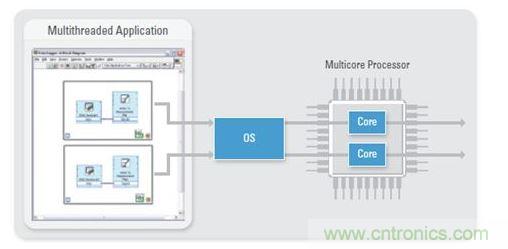 作為一種固有的多線程編程語言，NI LabVIEW是大規(guī)模多DUT制造測試的理想之選