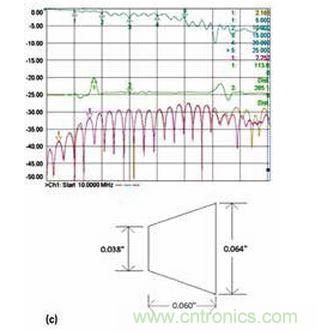 3 個具有不同漸變線的微帶電路的性能；具有狹長漸變線的原始設(shè)計（a）、減小漸變線的長度（b）和漸變線的長度進一步減小（c）。