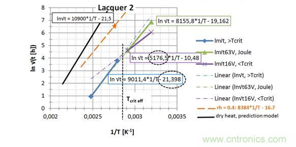第2種漆，直接讀出 EA / k 和ln{xlacq/√（4D x …）}， 用虛線框起來
