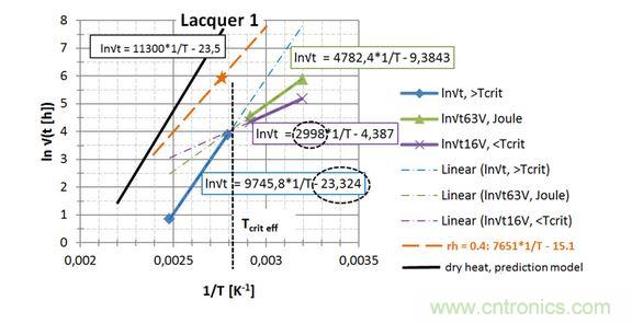  第一種漆， 直接讀出 EA / k 和ln{xlacq /√（4D x …）}， 用虛線框起來