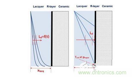 擴(kuò)散： Ld <xlacq à 時間相關(guān)， 左圖; Ld >xlacq 時間無關(guān)， 右圖