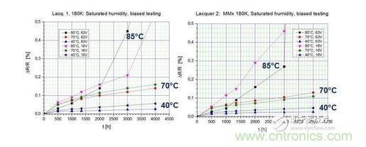在測試環(huán)境中暴露4000小時后的測試結(jié)果 （40 / 93， 70 / 90， 85 / 85）