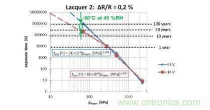蒸汽壓加速，預(yù)測
