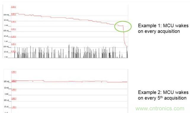 使用LESENSE實(shí)現(xiàn)節(jié)能。