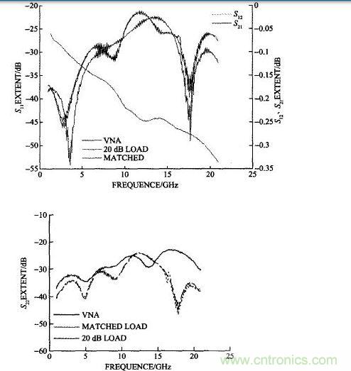 雙陽(yáng)雙陰接20 dB衰減器計(jì)算的和矢量網(wǎng)絡(luò)分析儀測(cè)試的S11、S22