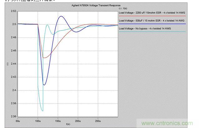 2. 5A瞬時(shí)電流變化時(shí)，電壓的瞬態(tài)響應(yīng)