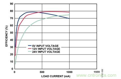 輸入電壓為5 V、12 V和24 V時(shí)，反激式電路輸出效率與負(fù)載電流的關(guān)系 