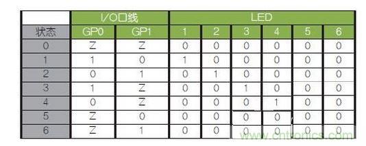 LED驅(qū)動邏輯表。避免（0，0）和（1，1）