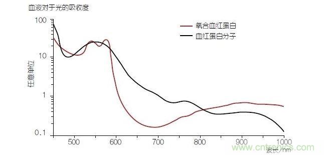 血液中的血色素——血紅蛋白(Hb)的光線吸收性能在與氧分子結(jié)合時(shí)(氧合血紅蛋白或HbO2)會(huì)發(fā)生改變。血氧飽和度可以通過(guò)使用紅光和紅外光的PPG測(cè)量方法進(jìn)行確定。
