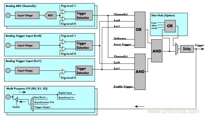 Spectrum M4i數(shù)字化儀框圖展示了這些通用數(shù)字化儀的“觸發(fā)引擎”、觸發(fā)源和觸發(fā)邏輯。