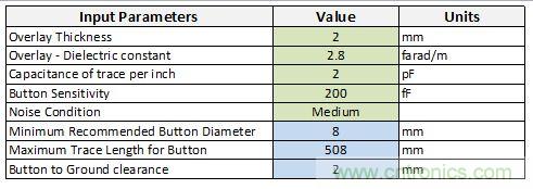 只需五步，輕松設(shè)計出電容式觸摸傳感器