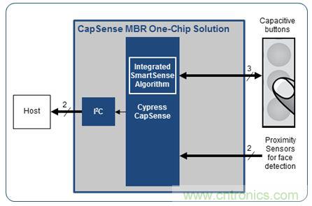 只需五步，輕松設(shè)計出電容式觸摸傳感器