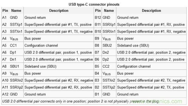 只需了解5個point，完爆USB Type C絕對沒問題！