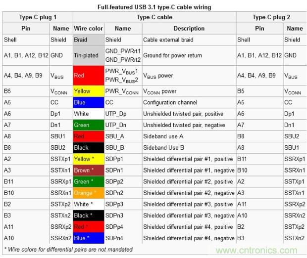 只需了解5個point，完爆USB Type C絕對沒問題！