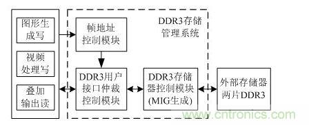 DDR3存儲管理系統(tǒng)設計框圖