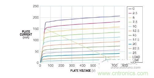 五極管的負(fù)載曲線表明，陽極可在陽極電壓僅為50V時吸收150 mA電流