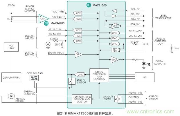 FPGA“入伙”混合信號(hào)世界，可編程模擬IC功不可沒(méi)