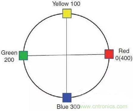 如何選擇合適的色溫，獲取最佳白光照明
