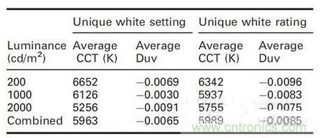 如何選擇合適的色溫，獲取最佳白光照明