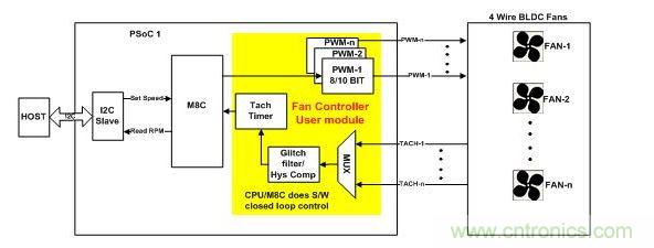 采用軟件閉環(huán)控制、基于PSoC1的風(fēng)扇控制器