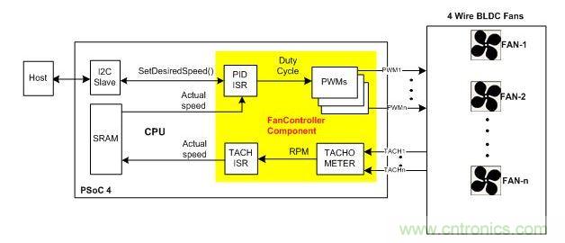 采用硬件閉環(huán)控制、基于PSoC4的風(fēng)扇控制器