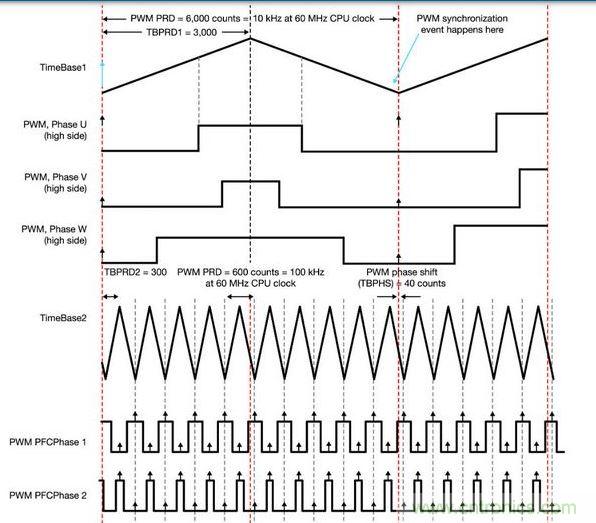 PFC和電動(dòng)機(jī)控制同步 - 一顆具有靈活A(yù)DC和PWM模塊的MCU讓電動(dòng)機(jī)控制反饋輸入可在PFC PWM的中點(diǎn)被精準(zhǔn)地采樣，以便將開(kāi)關(guān)噪聲降到最低。