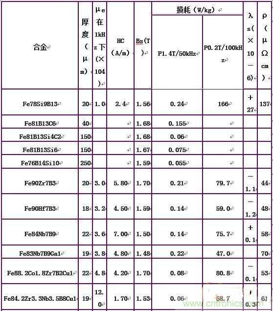 你真正了解電磁元件嗎？讓軟磁材料“拿主意”