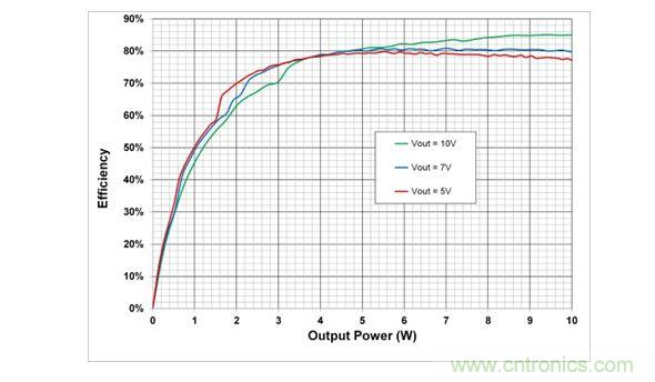 在5V，7V和10V輸出設(shè)置時(shí)，10W電源系統(tǒng)的端到端效率