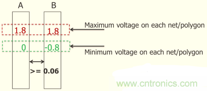 怎么解決布線設(shè)計(jì)過(guò)程不同電壓域問(wèn)題？